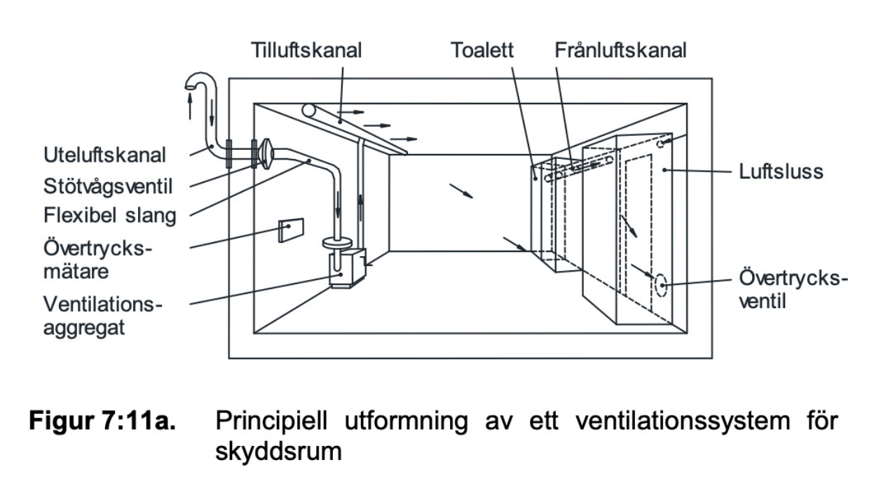 Ett diagram över ett ventilationssystem för ett skyddsrum, märkt på svenska, som visar luftkanaler, en luftsluss, en flexibel slang, ventilationsenhet och olika kanaler för inkommande, utgående och övertrycksluft.